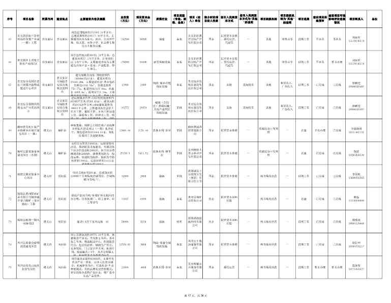 030111152430_0贵州省2024年第一批向社会资本推介项目“三张清单”_17.jpg