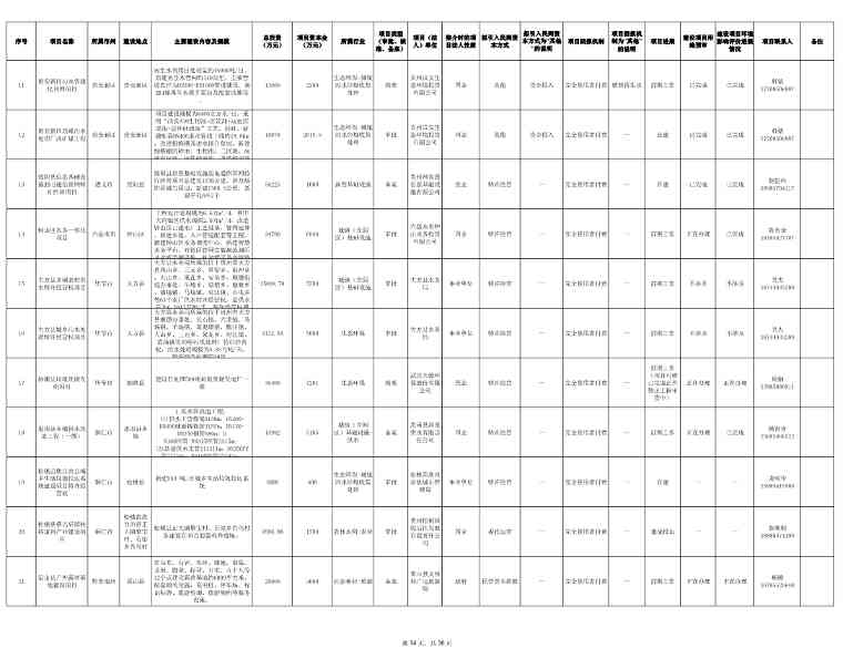 030111152430_0贵州省2024年第一批向社会资本推介项目“三张清单”_34.jpg