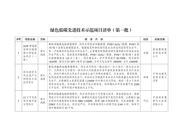 041709054201_0绿色低碳先进技术示范项目清单第一批_1.png