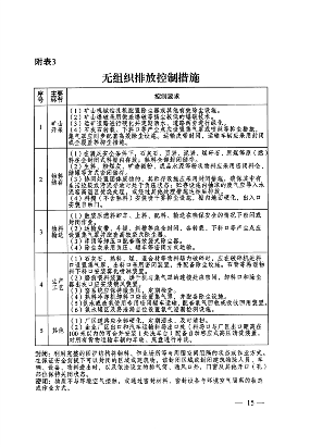 053109215790_0关于印发《大连市水泥行业超低排放改造实施方案》的通知_15.png