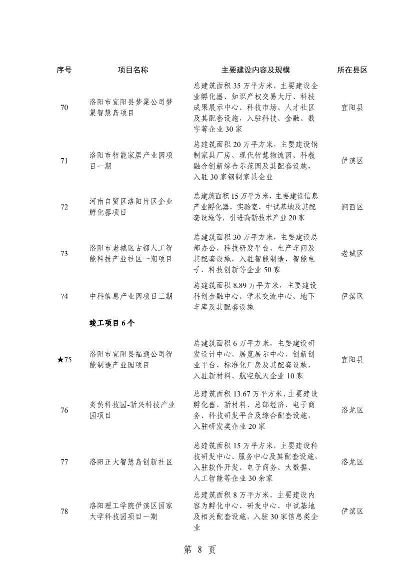 032013543237_0关于印发2024年重点建设项目名单的通知_11.jpg