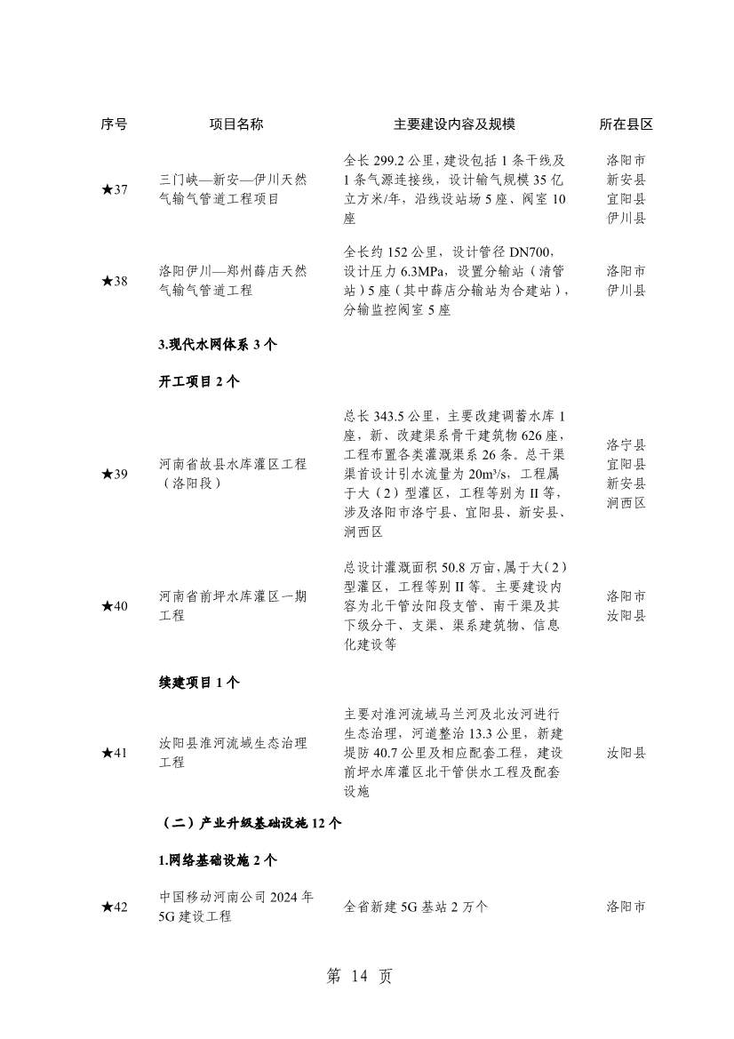 032013543237_0关于印发2024年重点建设项目名单的通知_17.jpg