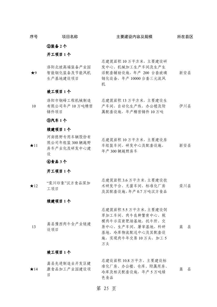 032013543237_0关于印发2024年重点建设项目名单的通知_28.jpg
