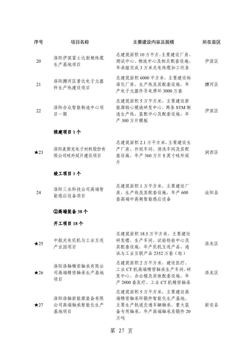 032013543237_0关于印发2024年重点建设项目名单的通知_30.jpg