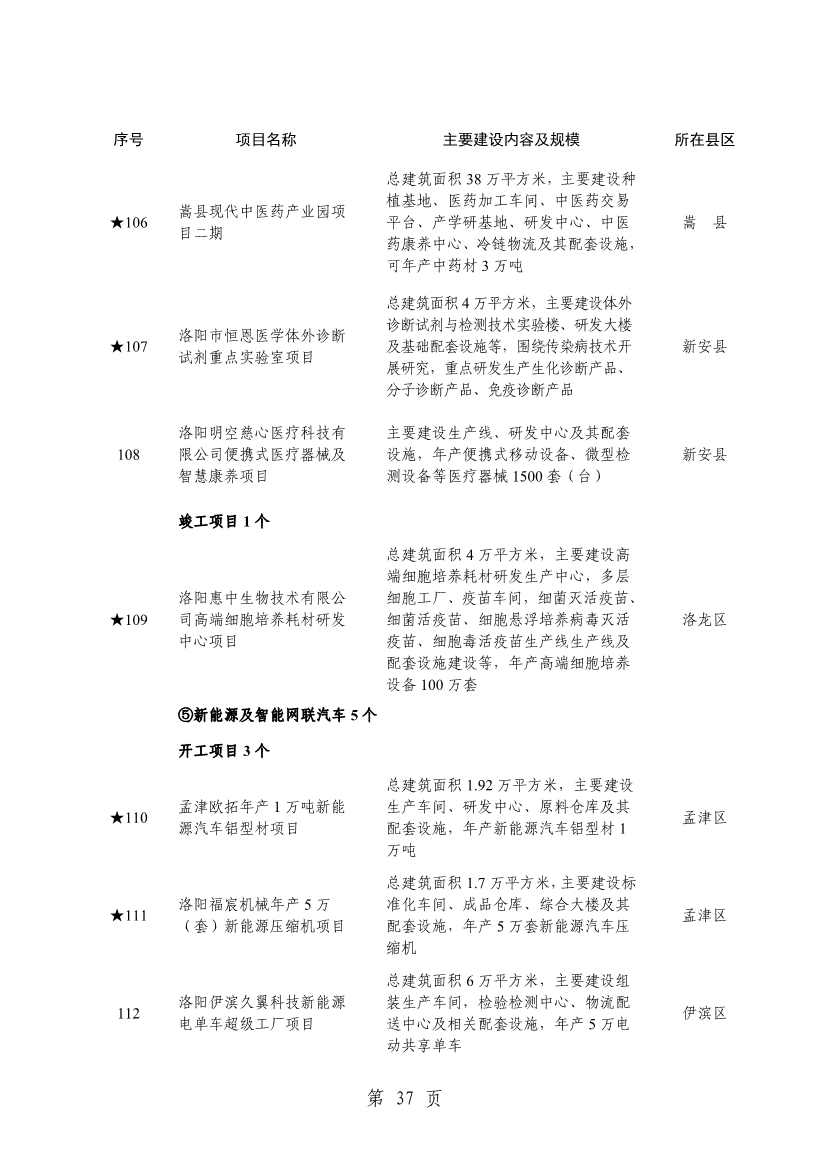 032013543237_0关于印发2024年重点建设项目名单的通知_40.jpg