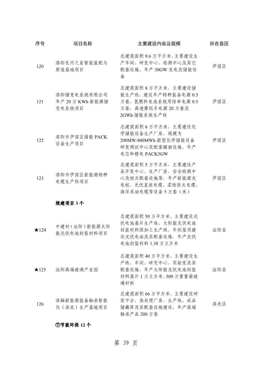 032013543237_0关于印发2024年重点建设项目名单的通知_42.jpg