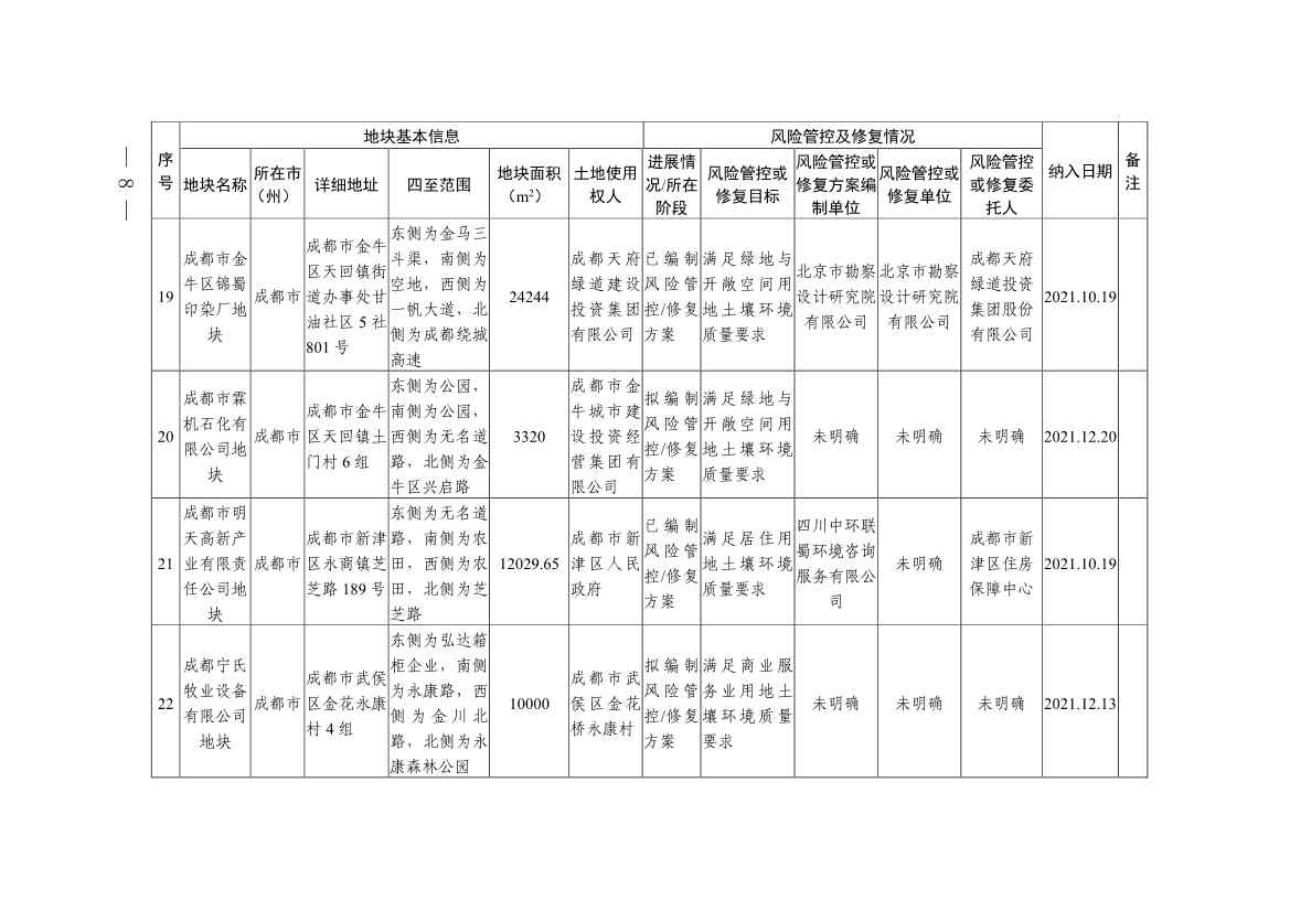 011611051403_0四川省建设用地土壤污染风险管控和修复名录-20230112172008931_6.Jpeg