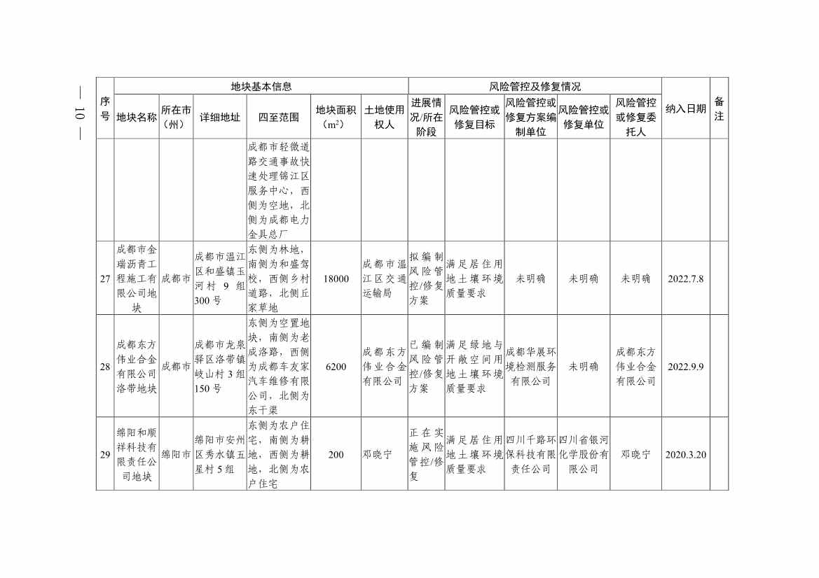 011611051403_0四川省建设用地土壤污染风险管控和修复名录-20230112172008931_8.Jpeg