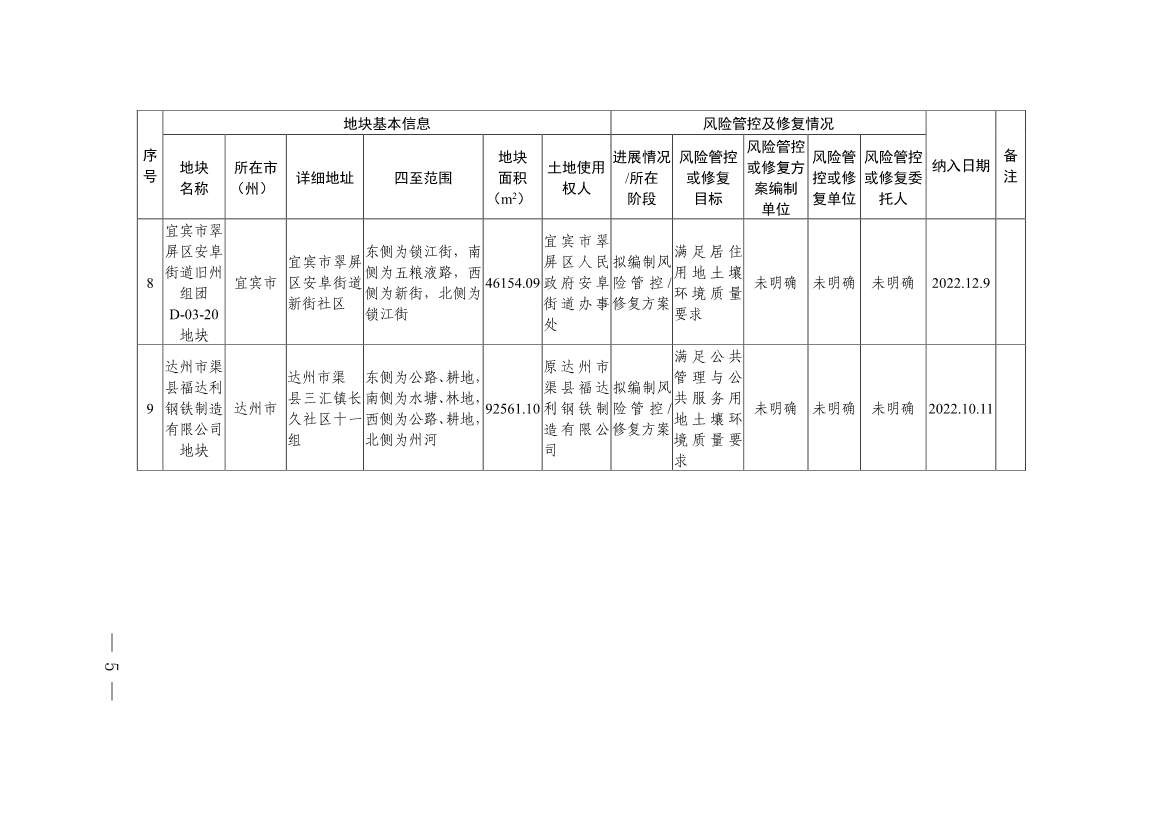 011611051403_0四川省建设用地土壤污染风险管控和修复名录-20230112172008931_3.Jpeg