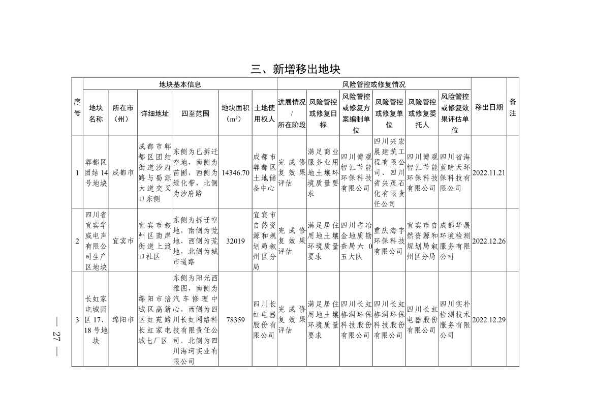 011611051403_0四川省建设用地土壤污染风险管控和修复名录-20230112172008931_25.Jpeg