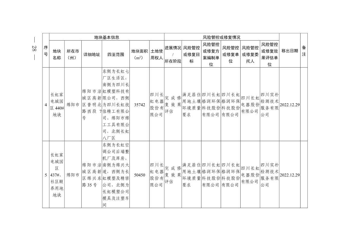 011611051403_0四川省建设用地土壤污染风险管控和修复名录-20230112172008931_26.Jpeg