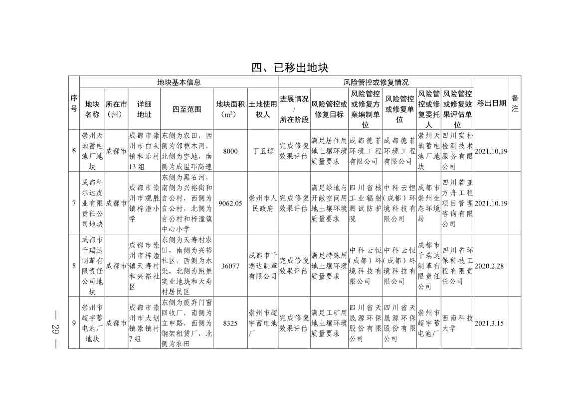 011611051403_0四川省建设用地土壤污染风险管控和修复名录-20230112172008931_27.Jpeg