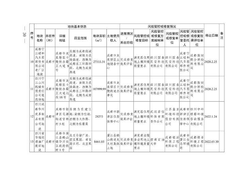 011611051403_0四川省建设用地土壤污染风险管控和修复名录-20230112172008931_28.Jpeg