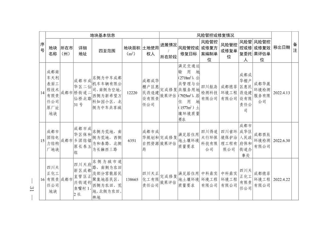 011611051403_0四川省建设用地土壤污染风险管控和修复名录-20230112172008931_29.Jpeg