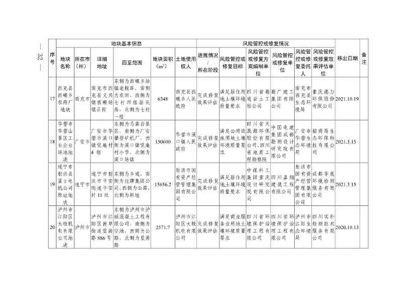 011611051403_0四川省建设用地土壤污染风险管控和修复名录-20230112172008931_30.Jpeg