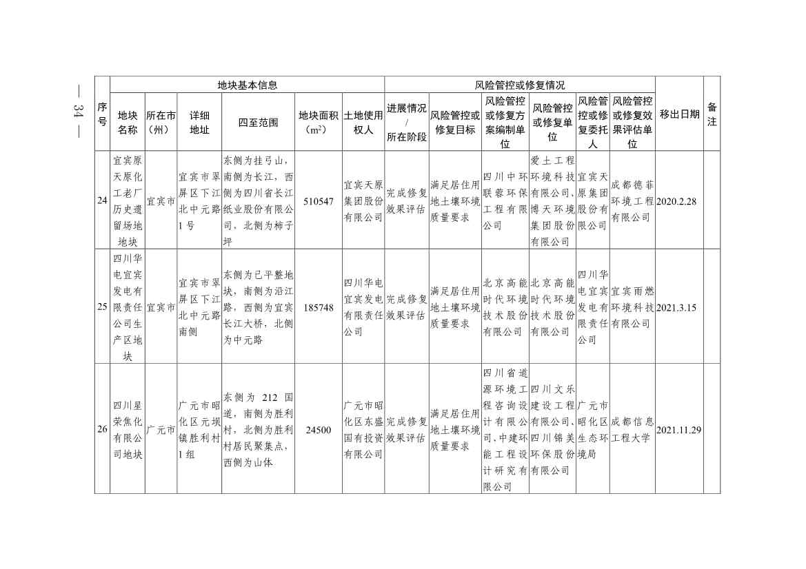 011611051403_0四川省建设用地土壤污染风险管控和修复名录-20230112172008931_32.Jpeg