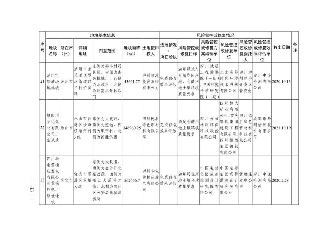 011611051403_0四川省建设用地土壤污染风险管控和修复名录-20230112172008931_31.Jpeg