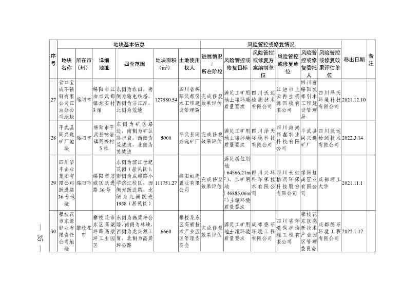 011611051403_0四川省建设用地土壤污染风险管控和修复名录-20230112172008931_33.Jpeg