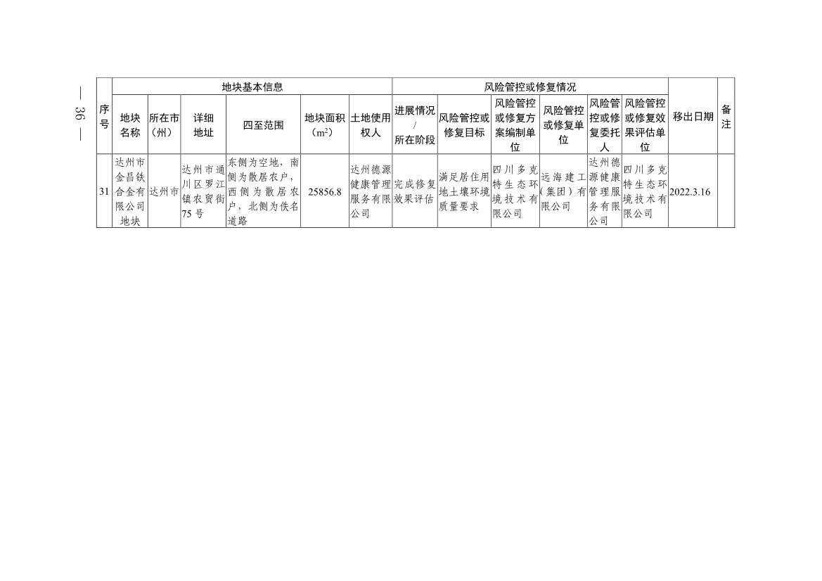011611051403_0四川省建设用地土壤污染风险管控和修复名录-20230112172008931_34.Jpeg
