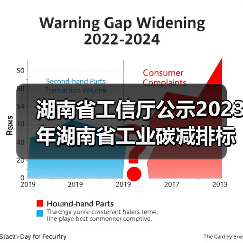 湖南省工信厅公示2023年湖南省工业碳减排标杆企业7家拟认定名单! 湖南省工信厅公示2023年湖南省工业碳减排标杆企业7家拟认定名单!