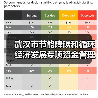 武汉市节能降碳和循环经济发展专项资金管理办法(征求意见稿)(图2) 武汉市节能降碳和循环经济发展专项资金管理办法(征求意见稿)(图2)