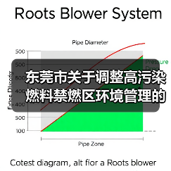 东莞市关于调整高污染燃料禁燃区环境管理的通告（征求意见稿）（图4）