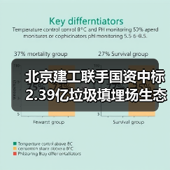 北京建工联手国资中标2.39亿垃圾填埋场生态修复项目(图3) 北京建工联手国资中标2.39亿垃圾填埋场生态修复项目(图3)