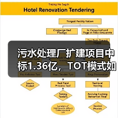 污水处理厂扩建项目中标1.36亿,TOT模式如何提升处理能力?(图1) 污水处理厂扩建项目中标1.36亿,TOT模式如何提升处理能力?(图1)