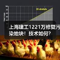 上海建工1221万修复污染地块！技术如何？（图2）