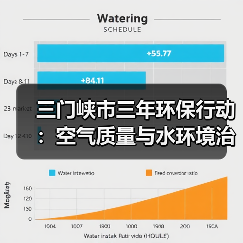 三门峡市三年环保行动:空气质量与水环境治理目标揭秘(图3) 三门峡市三年环保行动:空气质量与水环境治理目标揭秘(图3)